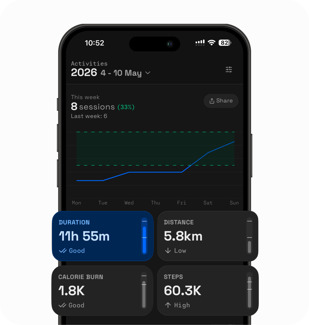 Activity Levels